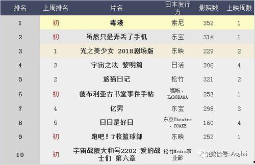 日本本地票房,盘点年度票房巅峰之作